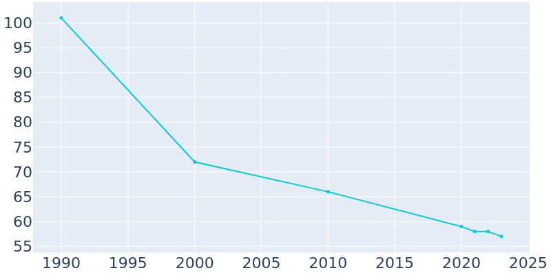 Population Graph For Cherry Valley, 1990 - 2022