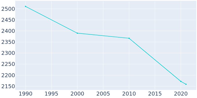Population Graph For Cherryvale, 1990 - 2022