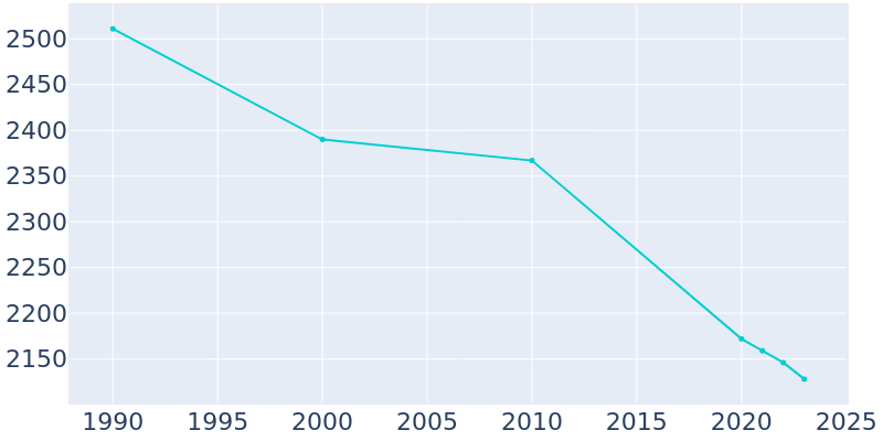 Population Graph For Cherryvale, 1990 - 2022