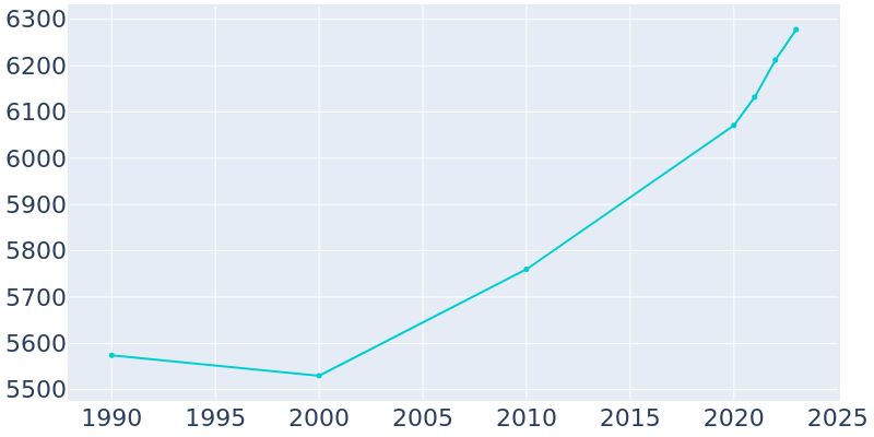 Population Graph For Cherryville, 1990 - 2022