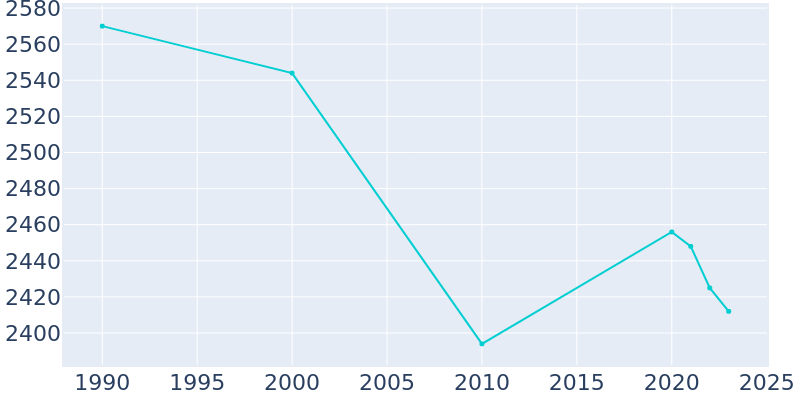 Population Graph For Chesaning, 1990 - 2022