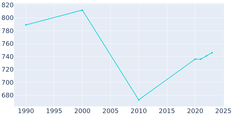 Population Graph For Chesapeake City, 1990 - 2022