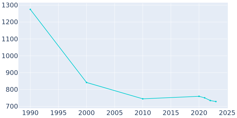 Population Graph For Chesapeake, 1990 - 2022