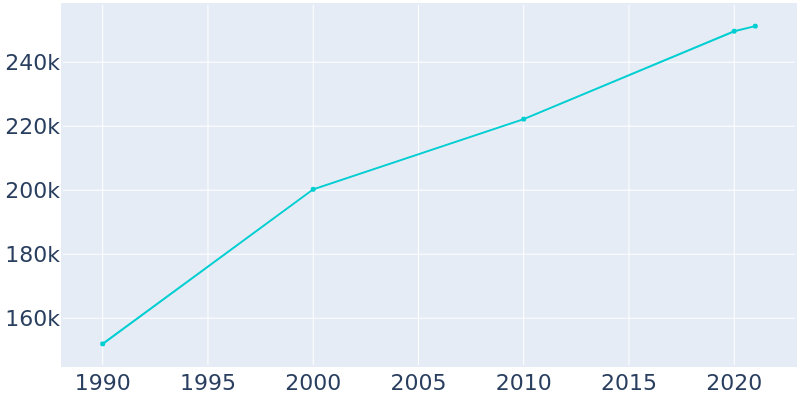 Population Graph For Chesapeake, 1990 - 2022