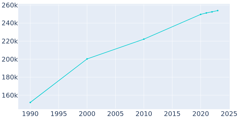 Population Graph For Chesapeake, 1990 - 2022