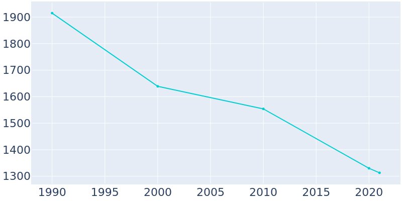 Population Graph For Chesapeake, 1990 - 2022