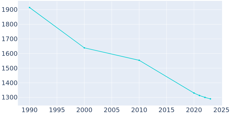 Population Graph For Chesapeake, 1990 - 2022