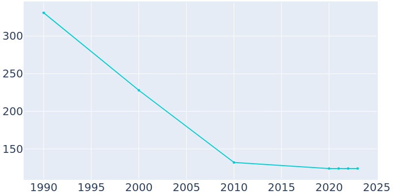 Population Graph For Cheshire, 1990 - 2022