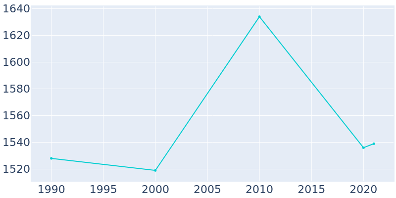 Population Graph For Chesilhurst, 1990 - 2022