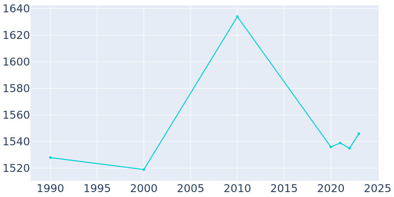 Population Graph For Chesilhurst, 1990 - 2022