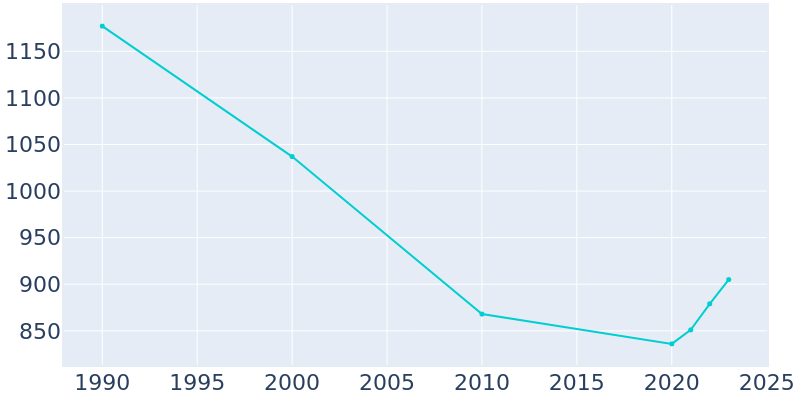 Population Graph For Chesnee, 1990 - 2022