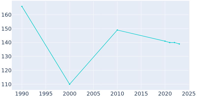 Population Graph For Chest Springs, 1990 - 2022