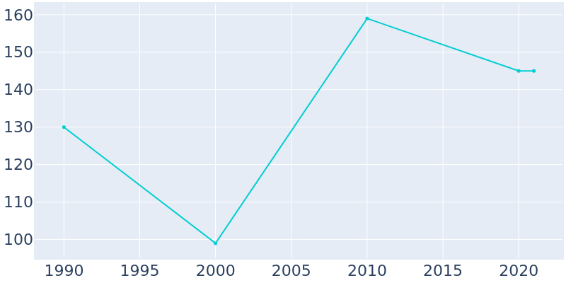 Population Graph For Chester, 1990 - 2022