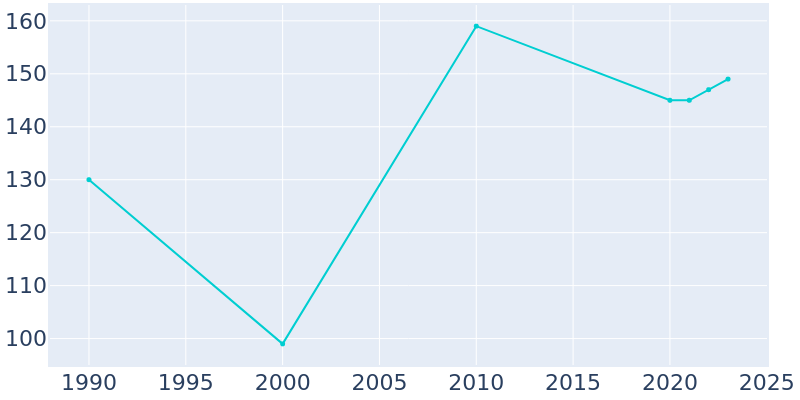 Population Graph For Chester, 1990 - 2022