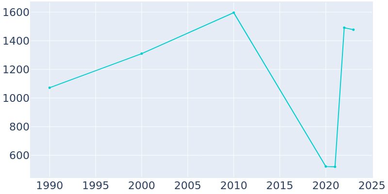 Population Graph For Chester, 1990 - 2022