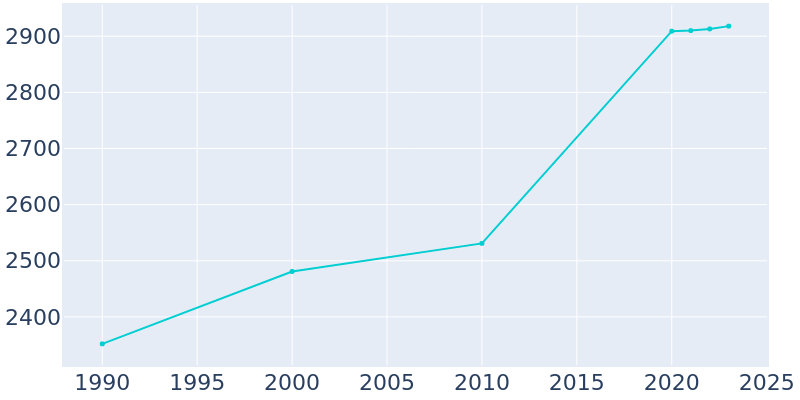 Population Graph For Chester Heights, 1990 - 2022