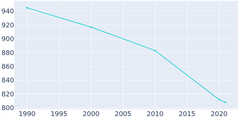 Population Graph For Chester Hill, 1990 - 2022