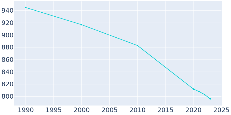 Population Graph For Chester Hill, 1990 - 2022