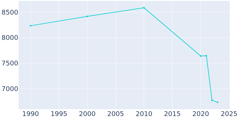 Population Graph For Chester, 1990 - 2022