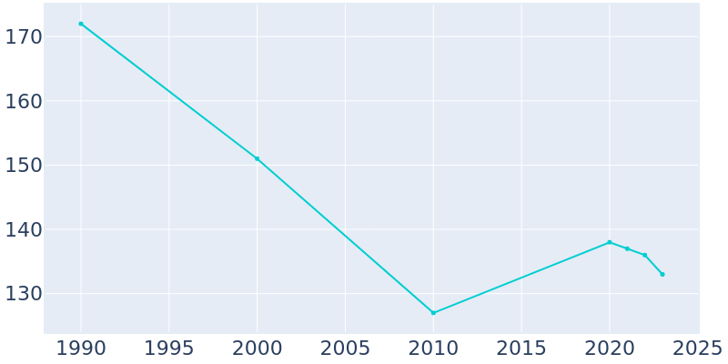 Population Graph For Chester, 1990 - 2022