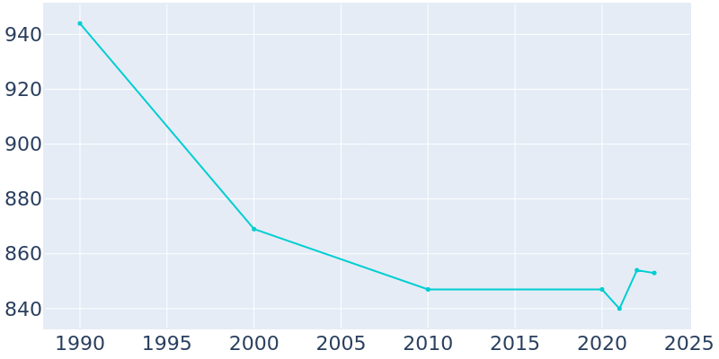 Population Graph For Chester, 1990 - 2022