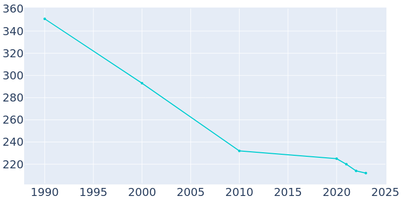 Population Graph For Chester, 1990 - 2022