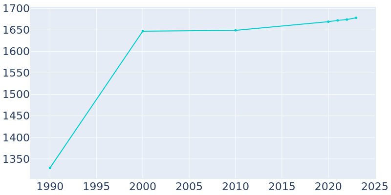 Population Graph For Chester, 1990 - 2022