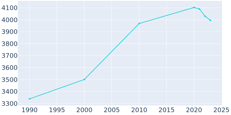 Population Graph For Chester, 1990 - 2022