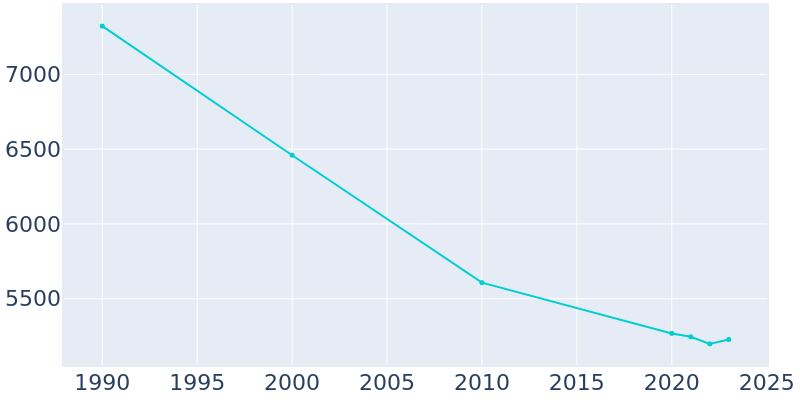 Population Graph For Chester, 1990 - 2022