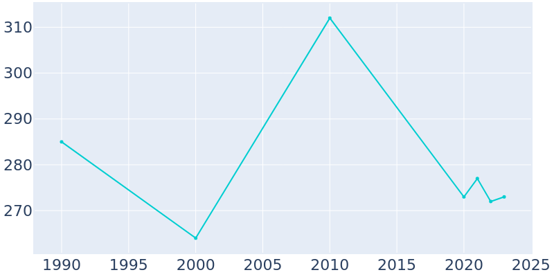 Population Graph For Chester, 1990 - 2022