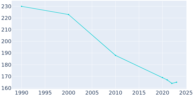 Population Graph For Chesterfield, 1990 - 2022