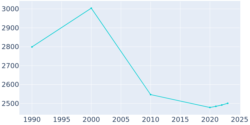 Population Graph For Chesterfield, 1990 - 2022