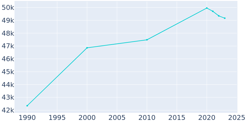 Population Graph For Chesterfield, 1990 - 2022