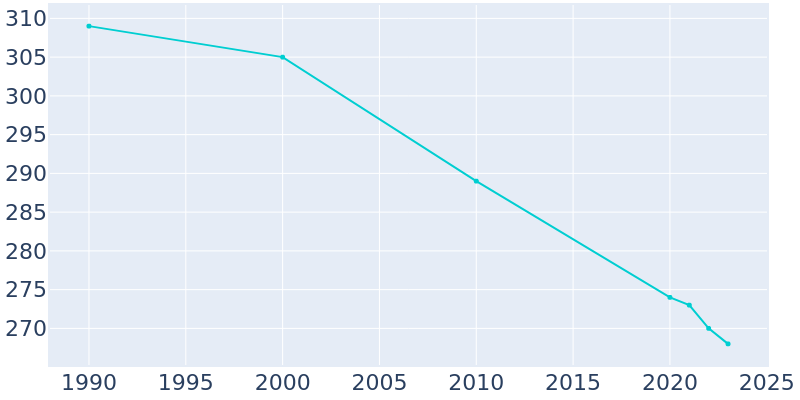 Population Graph For Chesterhill, 1990 - 2022