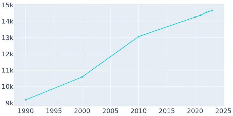 Chesterton Indiana Population History 1990 2019