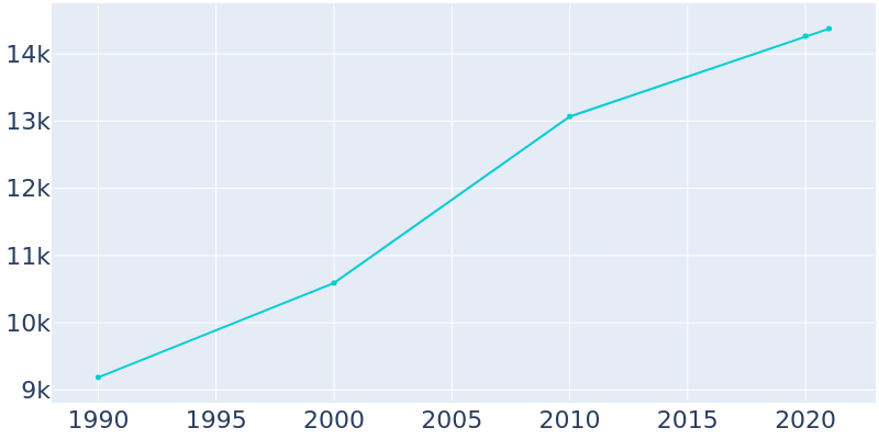 Population Graph For Chesterton, 1990 - 2022
