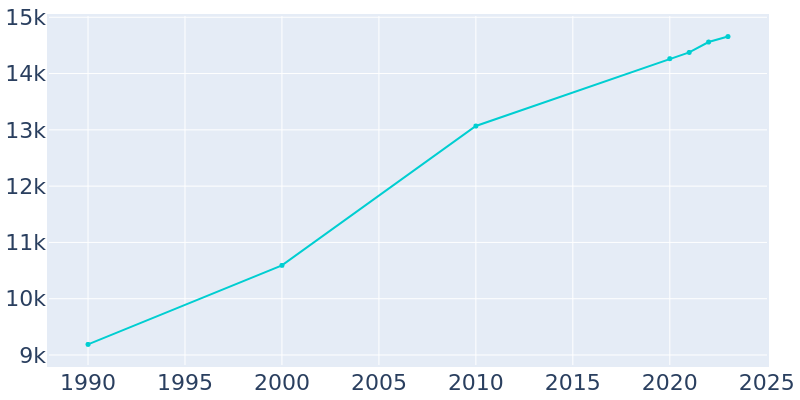 Population Graph For Chesterton, 1990 - 2022