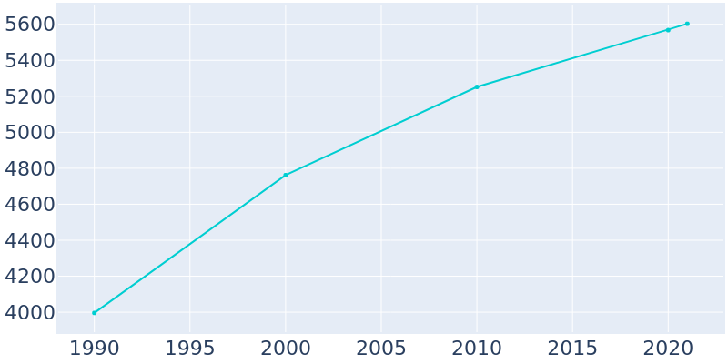 Population Graph For Chestertown, 1990 - 2022