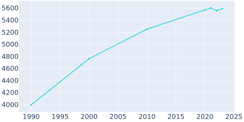 Population Graph For Chestertown, 1990 - 2022