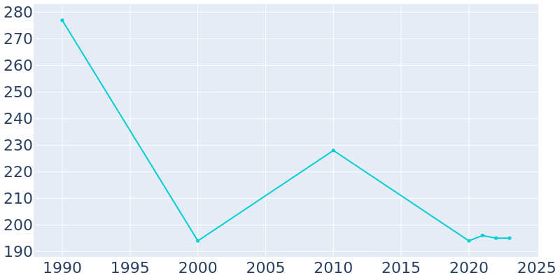 Population Graph For Chesterville, 1990 - 2022