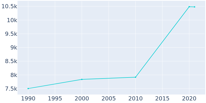 Population Graph For Chestnut Ridge, 1990 - 2022
