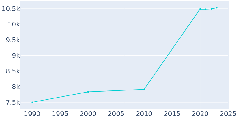 Population Graph For Chestnut Ridge, 1990 - 2022