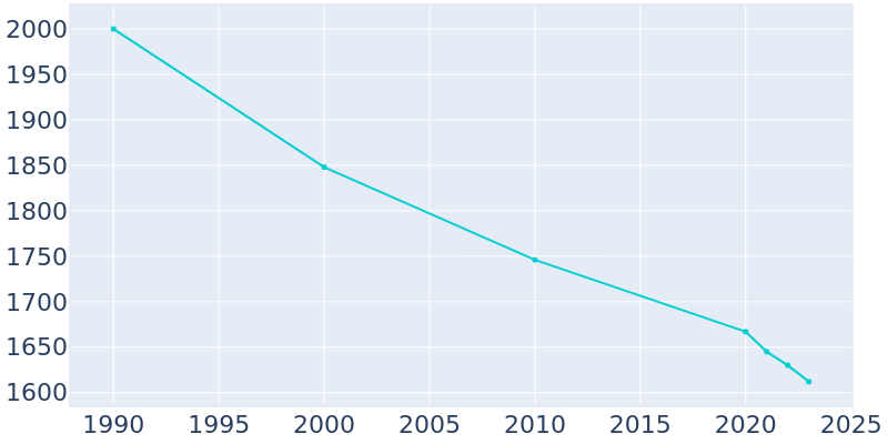 Population Graph For Cheswick, 1990 - 2022