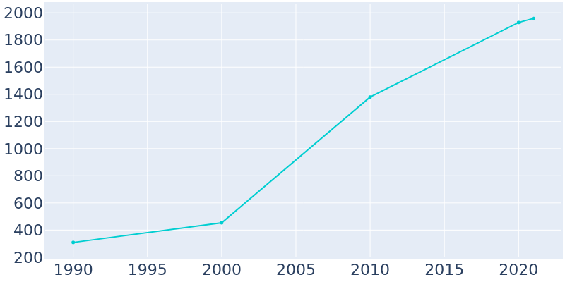 Population Graph For Cheswold, 1990 - 2022