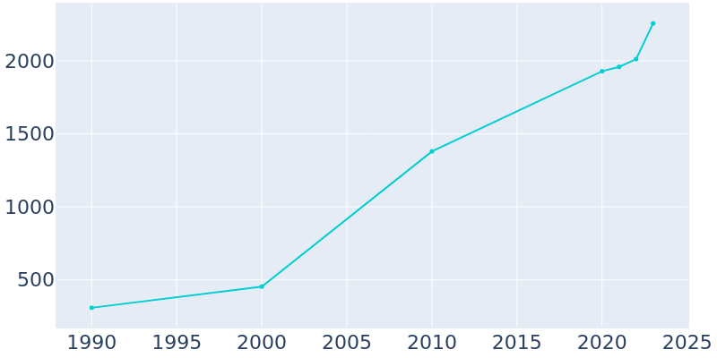 Population Graph For Cheswold, 1990 - 2022