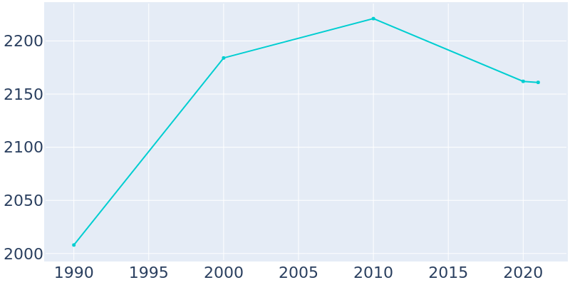 Population Graph For Chetek, 1990 - 2022