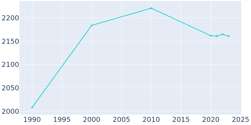 Population Graph For Chetek, 1990 - 2022