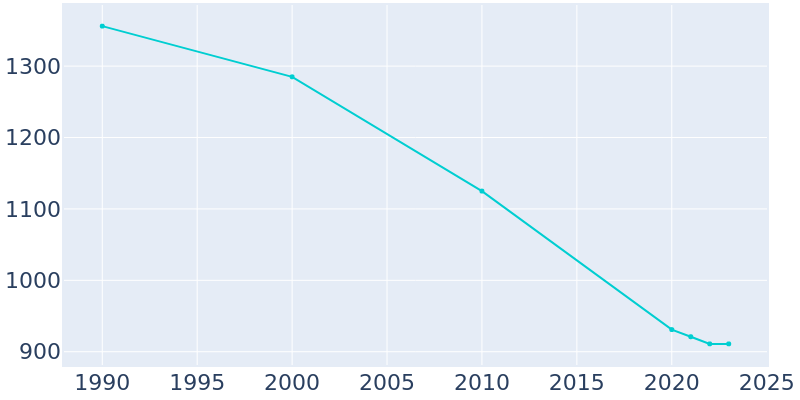 Population Graph For Chetopa, 1990 - 2022