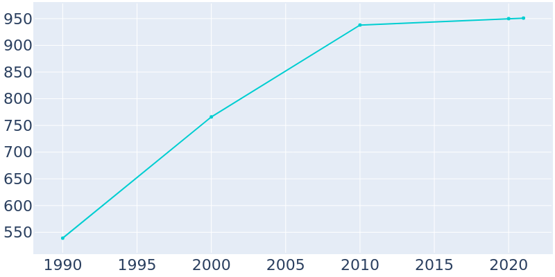 Population Graph For Chevak, 1990 - 2022