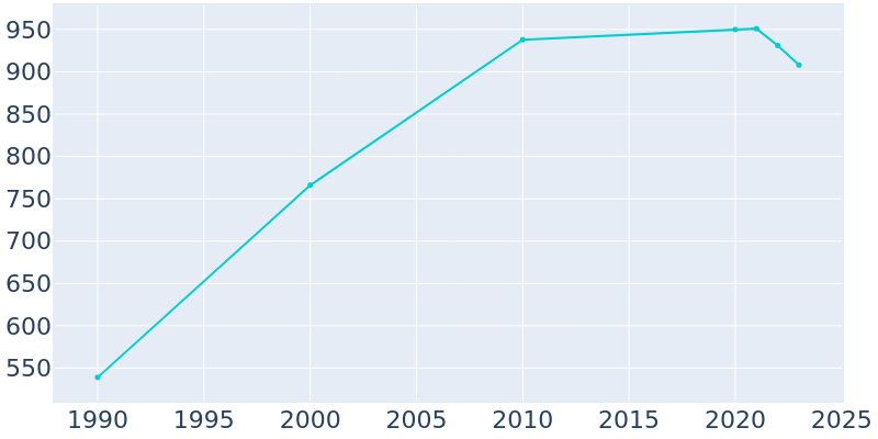 Population Graph For Chevak, 1990 - 2022